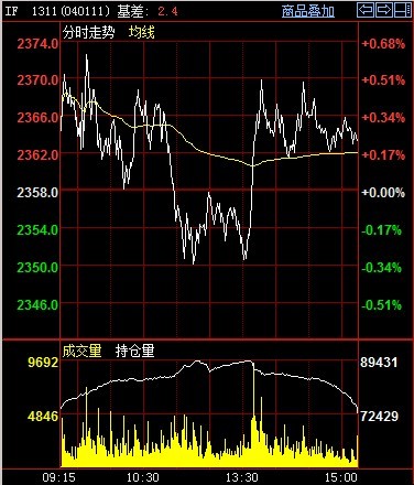 期指主力1311今日走勢