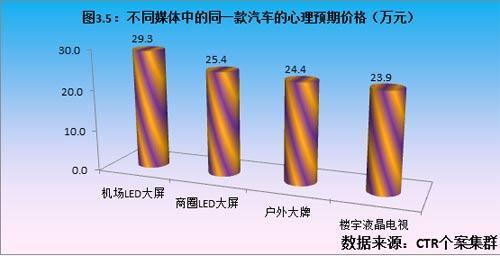 汽車的心理價格預期