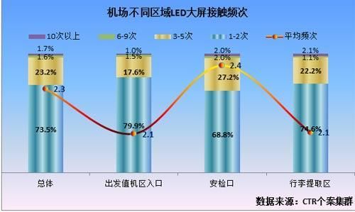 LED大屏接觸頻次