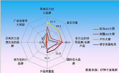 受眾對不同媒體中廣告產品印象的評價（%）