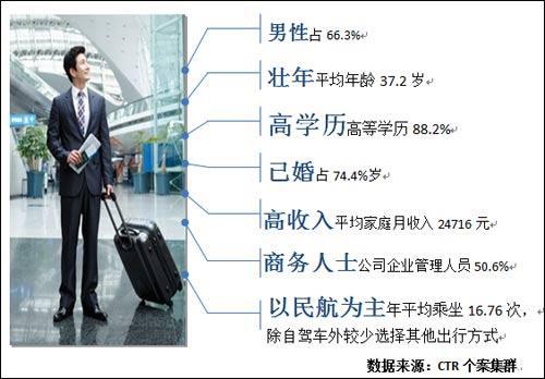 機場LED大屏受眾畫像