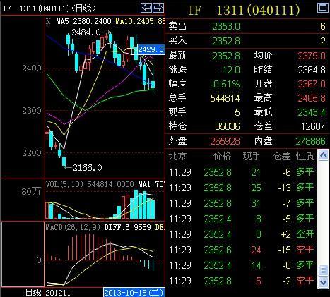 期指早盤沖高回落 關注主力2350點支撐