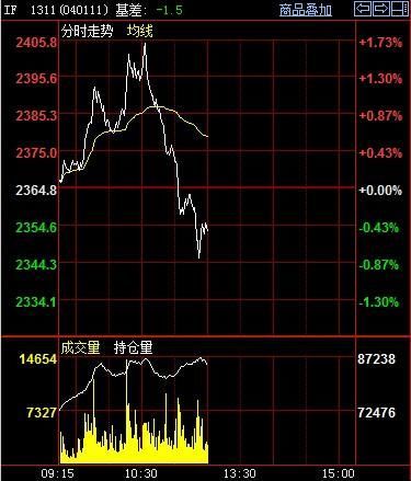 期指主力IF1311上午走勢