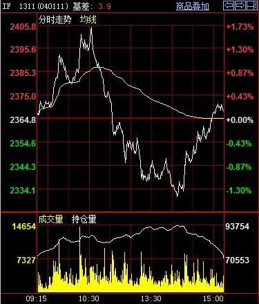股指主力IF1311走勢