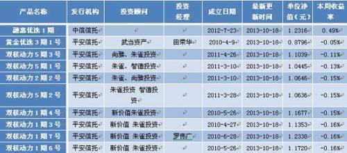 表4：TOT產品最新本周收益率前10位排名