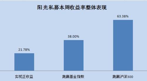 圖4：陽光私募本周收益率整體表現