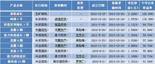 表8：陽光私募產品今年以來收益率前10位排名