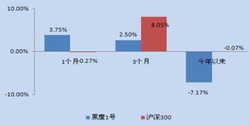 圖1：黑鷹1號與滬深300對比圖