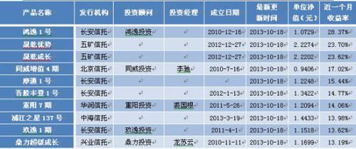 表5：非結構化陽光私募產品最新近一個月收益前10位排名