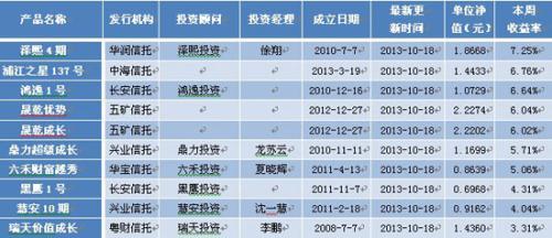 表2：非結構化陽光私募產品最新本周收益前10位排名