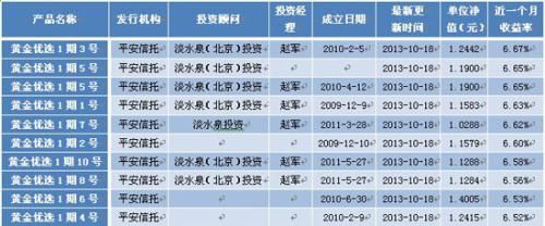 表7：TOT產品最新近一個月收益率前10位排名