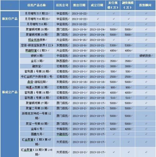 表1：本周（含補充）陽光私募信托產品發行和成立具體情況