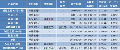 表6：結構化產品最新近一個月收益率前10位排名