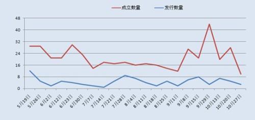 圖2：陽光私募產品近20周發行和成立數量情況對比圖