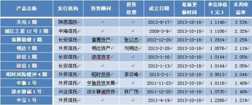 表3：結構化產品最新本周收益率前10位排名