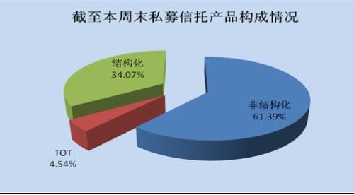 圖3：截至本周私募產品構成情況