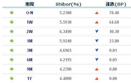 10月30日shibor