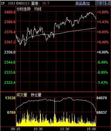 期指IF1311今日走勢