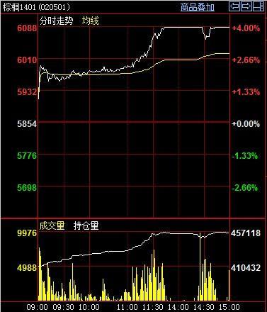 棕油1401今日走勢