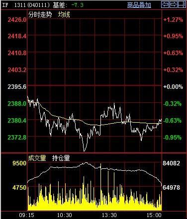 期指IF1311今日走勢