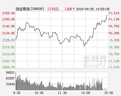 創業板指數（分時）