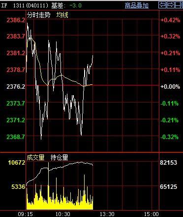期指1311合約今日走勢