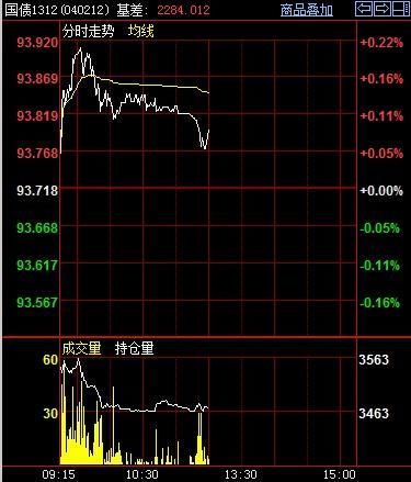 國債期貨TF1312今日上午走勢