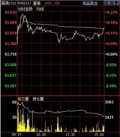 國債期貨TF1312今日走勢