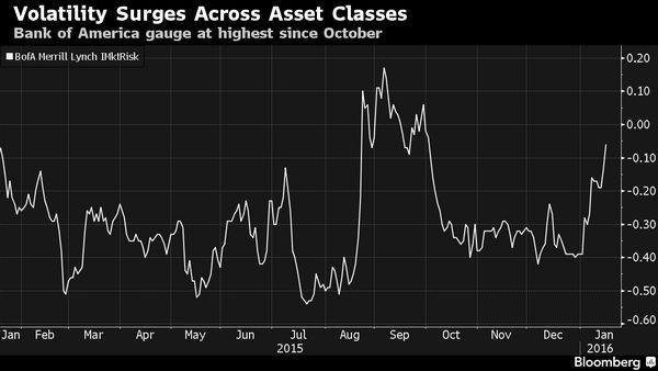 美銀美林市場風險指數創下近3個多月來高點　圖片來源：Bloomberg