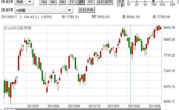 圖一：台股加權股價指數日K線圖，鉅亨網首頁