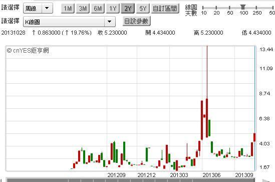 圖四：上海隔夜拆款利率周K線圖，鉅亨網債券