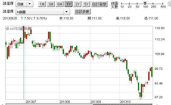圖二：台哥大公司股價日K線圖，鉅亨網籌碼贏家