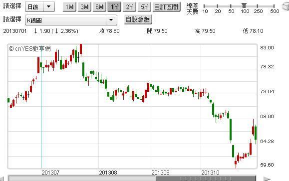 圖三：遠傳公司股價日K線圖，鉅亨網籌碼贏家