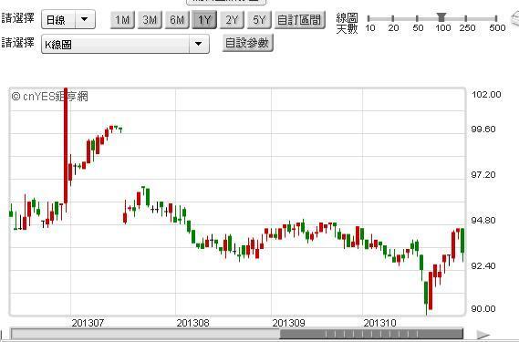 圖一：中華電信公司股價日K線圖，鉅亨網籌碼贏家