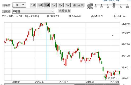 (圖一：上證綜合股價指數日K線圖，鉅亨網首頁)