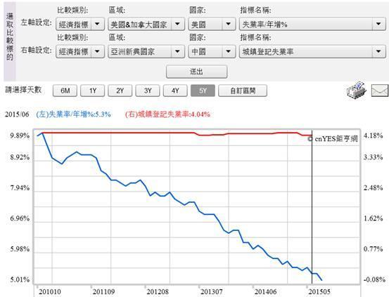 (圖四：美國與中國兩大經濟體的失業率曲線圖，鉅亨網指標)