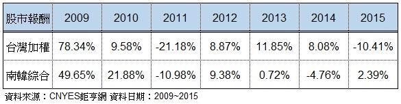 資料來源：CNYES鉅亨網 資料日期：2009~2015