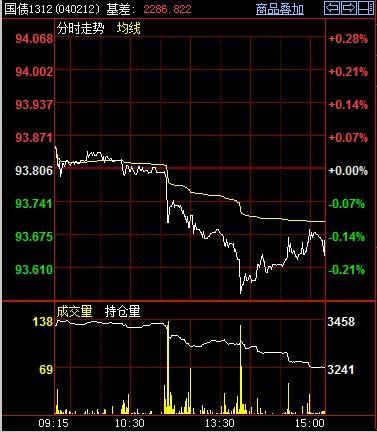 國債期貨TF1312走勢
