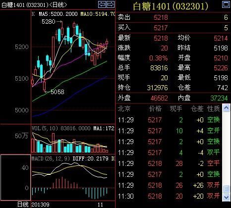 午評：鄭糖成本線成焦點 滬銅探底回升交投活躍 