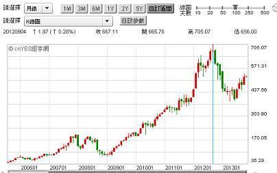 圖二：Apple公司股價月K線圖，鉅亨網首頁