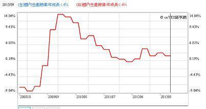 圖一：我國經濟成長率季度資料，鉅亨網指標