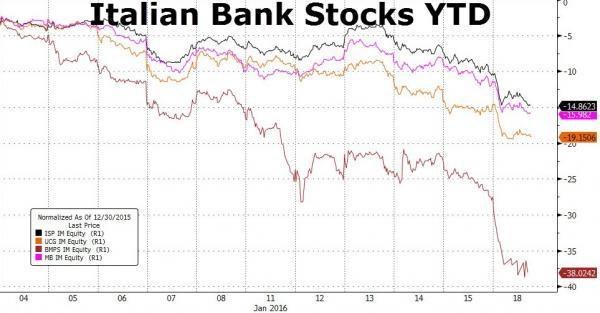 義大利銀行股走勢圖　圖片來源：Zerohedge