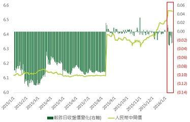 資料來源：Bloomberg，鉅亨網投顧整理；資料日期：2016/1/18。