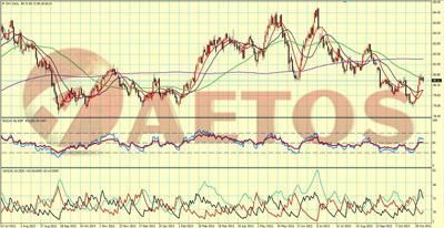 Chart （Daily） of Dollar Index 