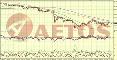 Chart （Daily） of Gold 