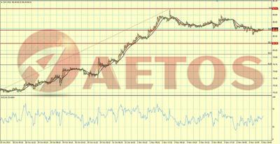 Chart （15min） of Dollar Index 