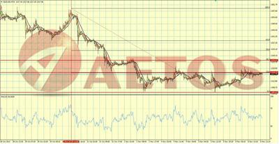 Chart （15min） of Gold 