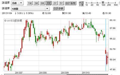 圖三：味全公司股價日K線圖，鉅亨網籌碼贏家