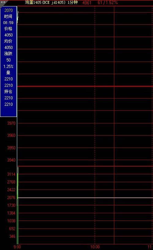 雞蛋期貨首日開盤報4050元