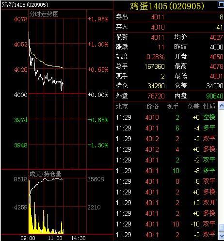 雞蛋期貨午評